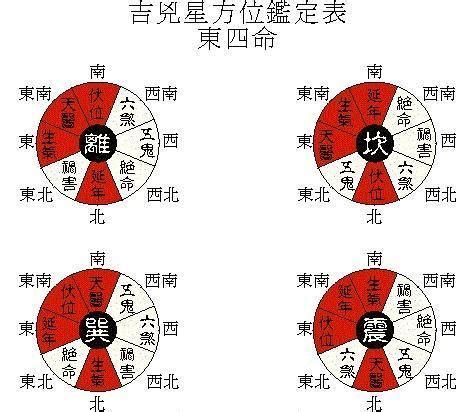 命掛|聞道國學：風水學東西四命與東西四宅，命卦計算附男。